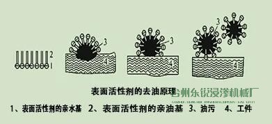 脫脂，清洗脂，清洗，烘干